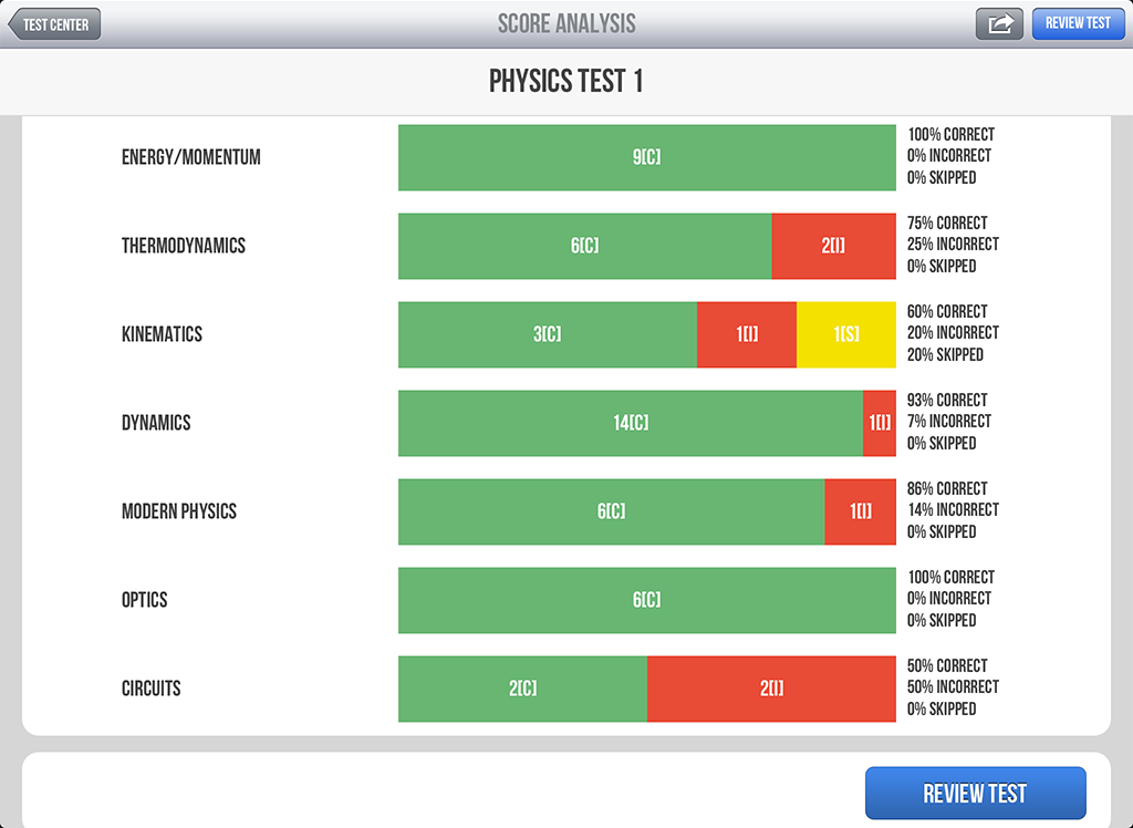 The Best Way to Practice for SAT Subject Tests